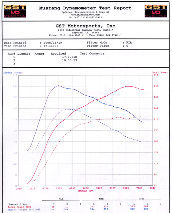331 Hp! Stock Evo X with K&N panel filter tuned by HB Speed dyno result